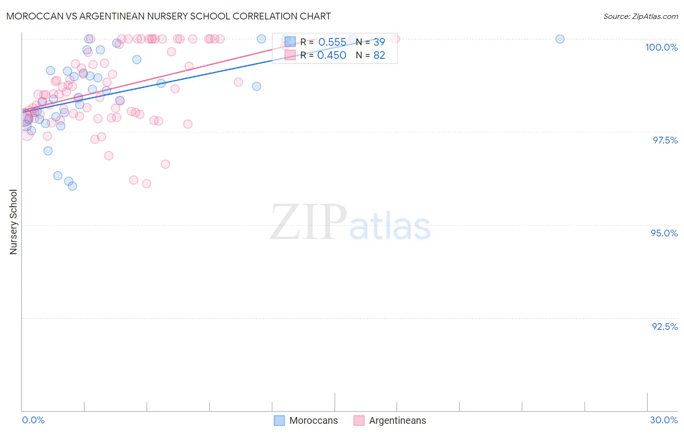 Moroccan vs Argentinean Nursery School