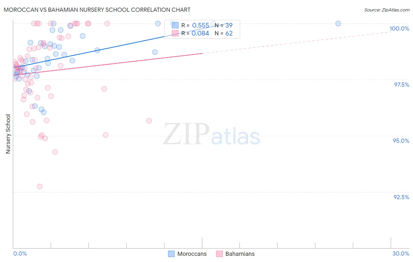 Moroccan vs Bahamian Nursery School