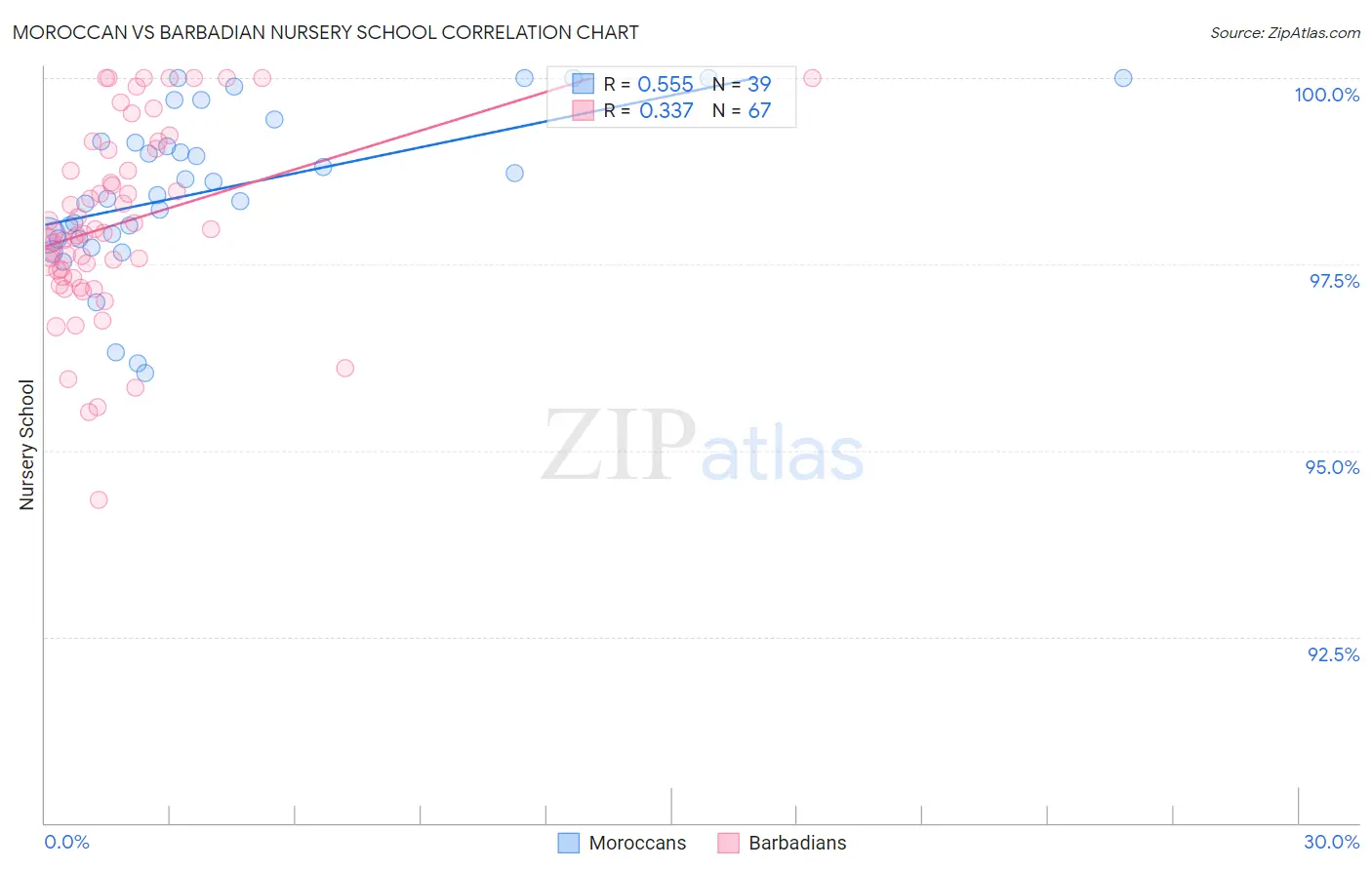 Moroccan vs Barbadian Nursery School