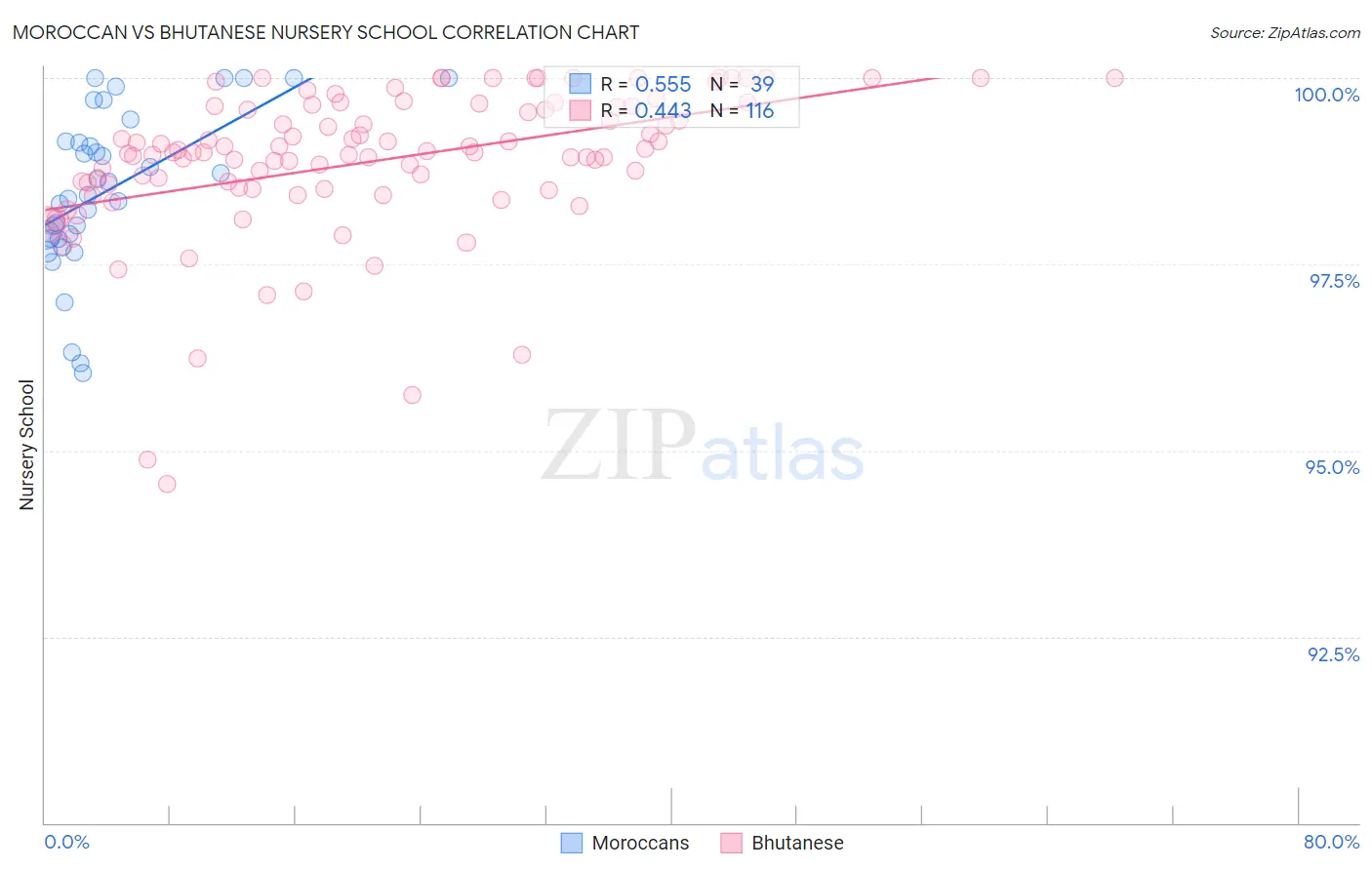 Moroccan vs Bhutanese Nursery School