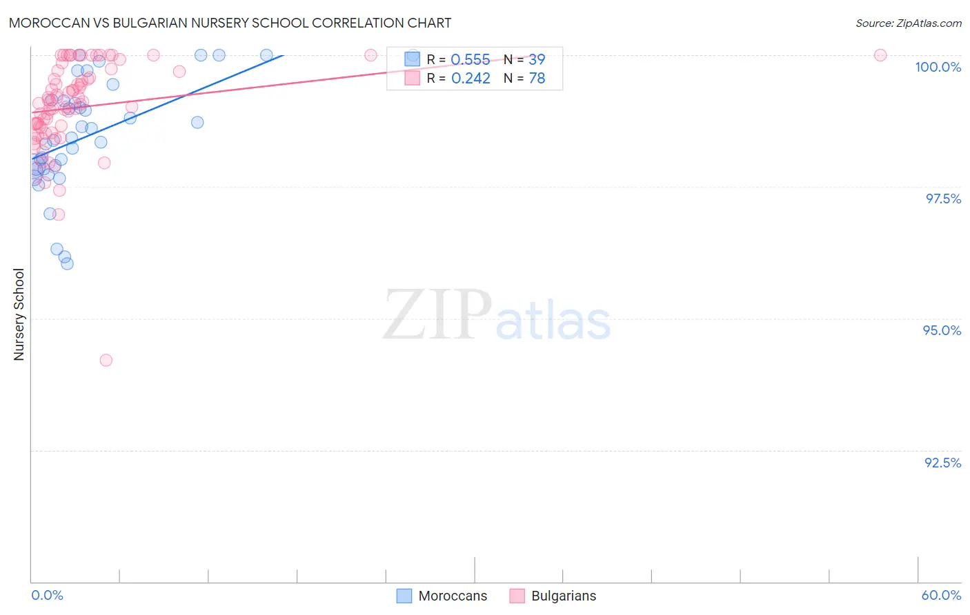 Moroccan vs Bulgarian Nursery School