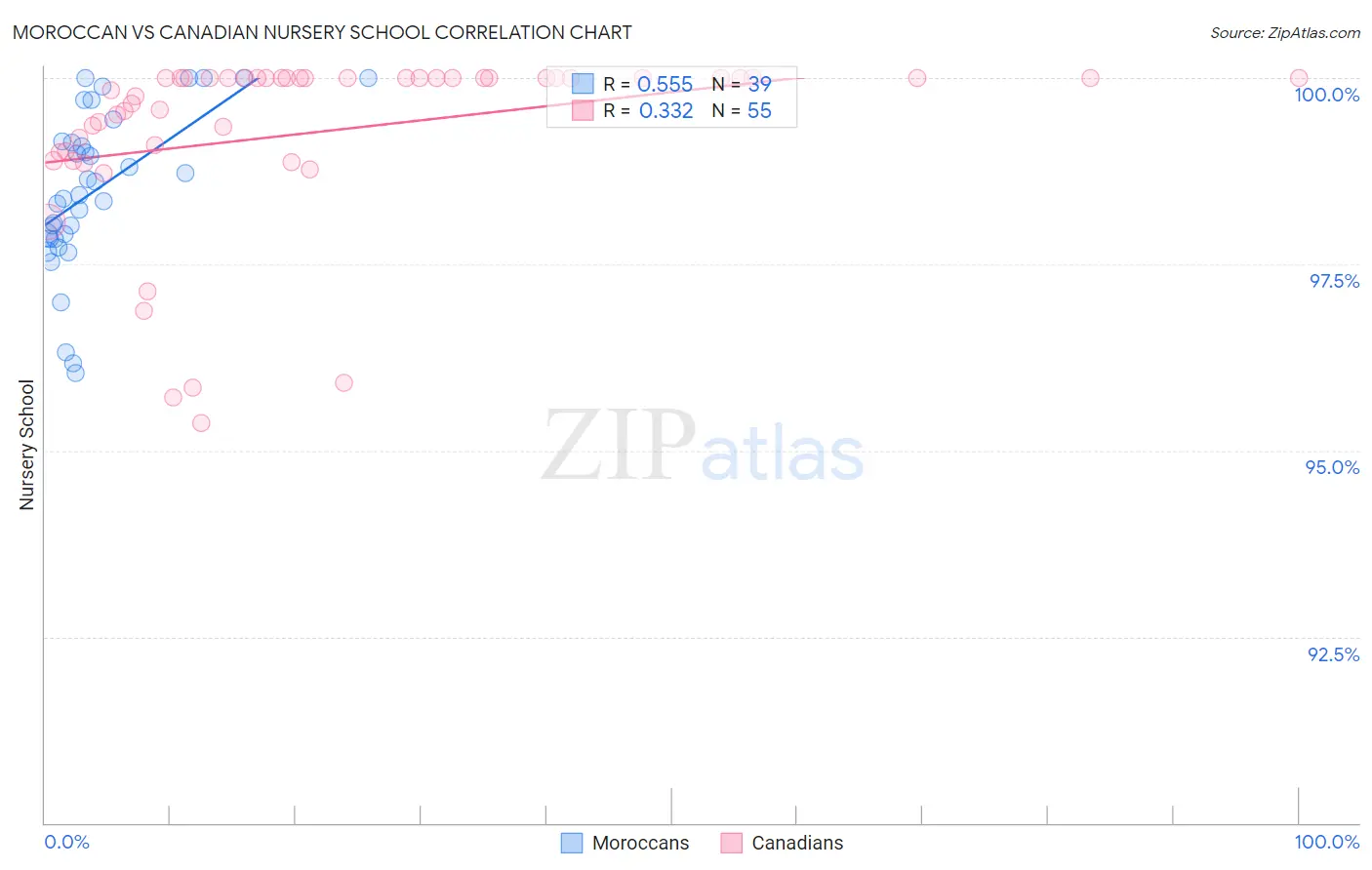 Moroccan vs Canadian Nursery School