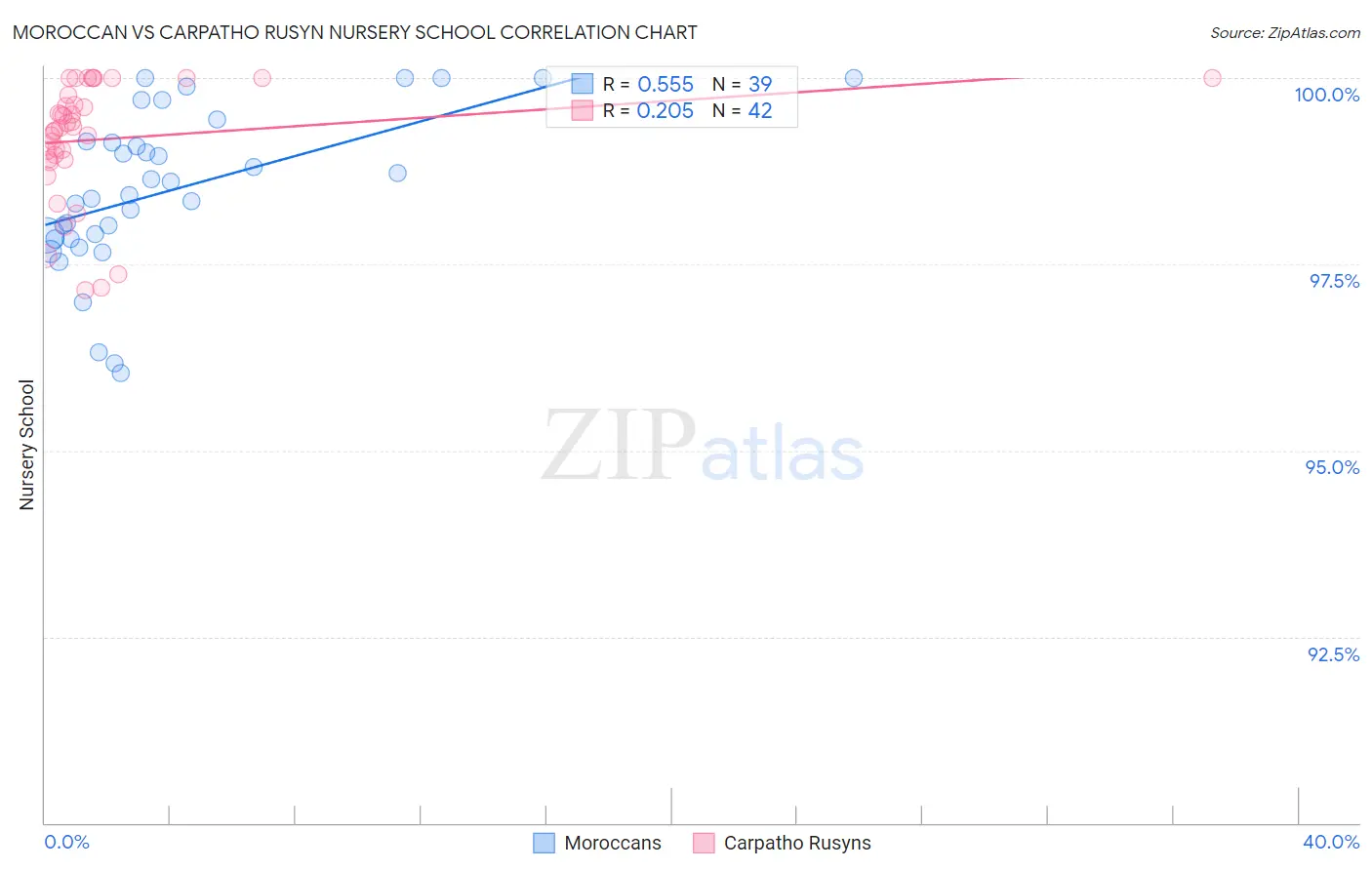 Moroccan vs Carpatho Rusyn Nursery School