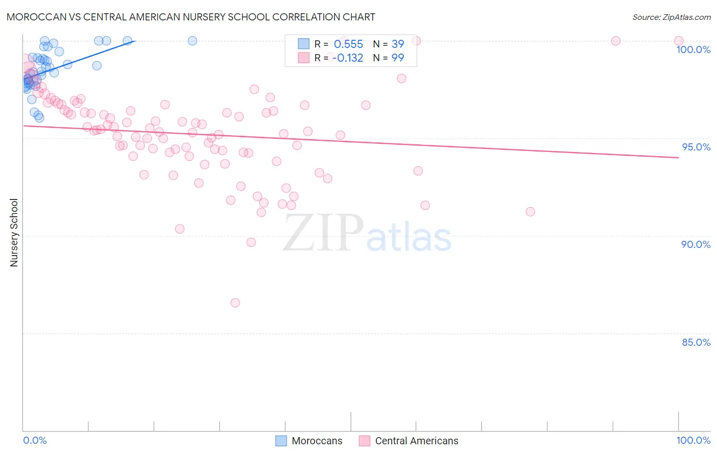 Moroccan vs Central American Nursery School