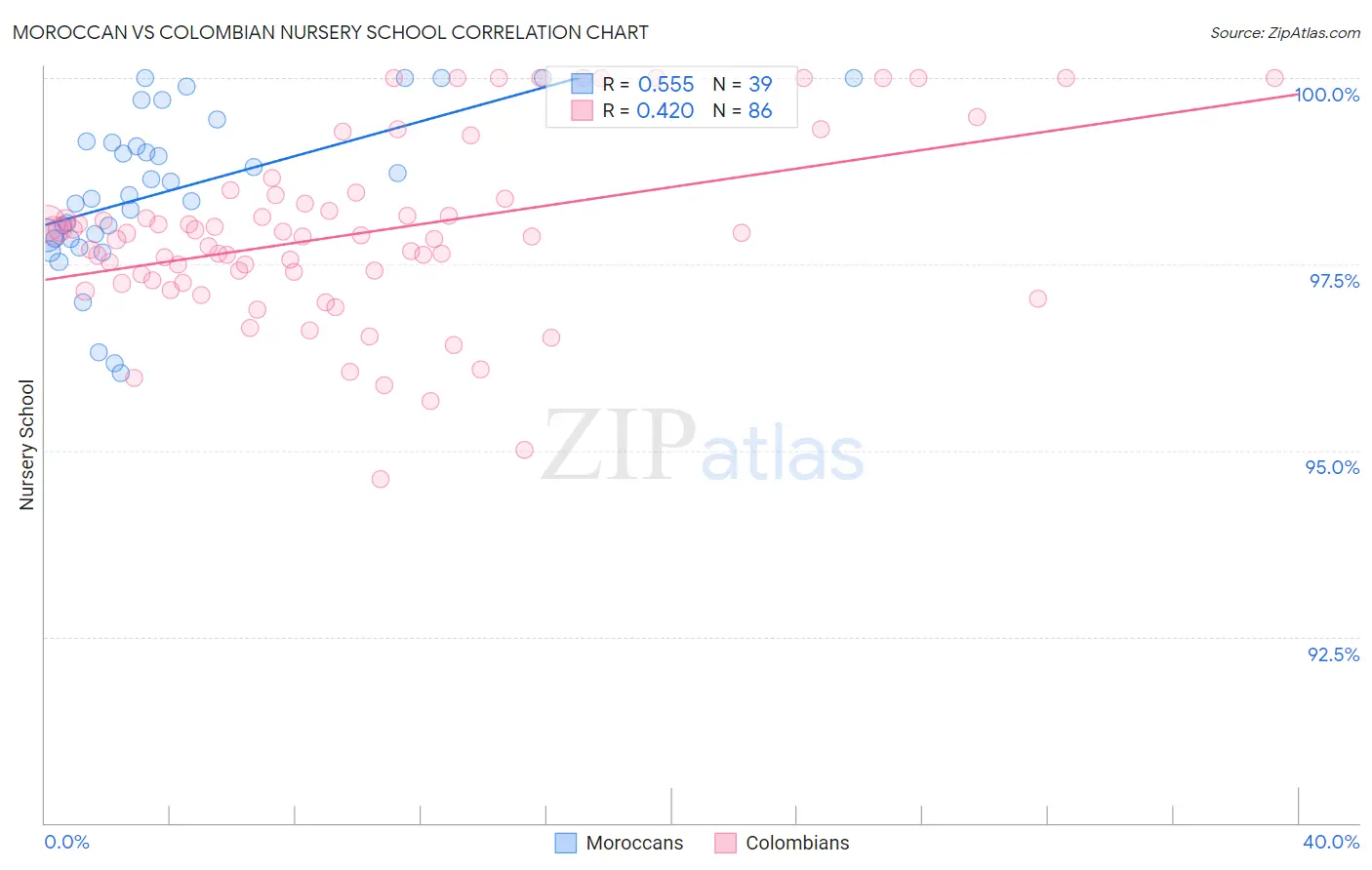 Moroccan vs Colombian Nursery School