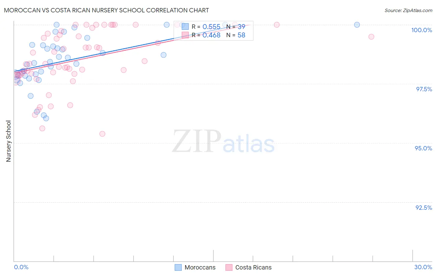 Moroccan vs Costa Rican Nursery School