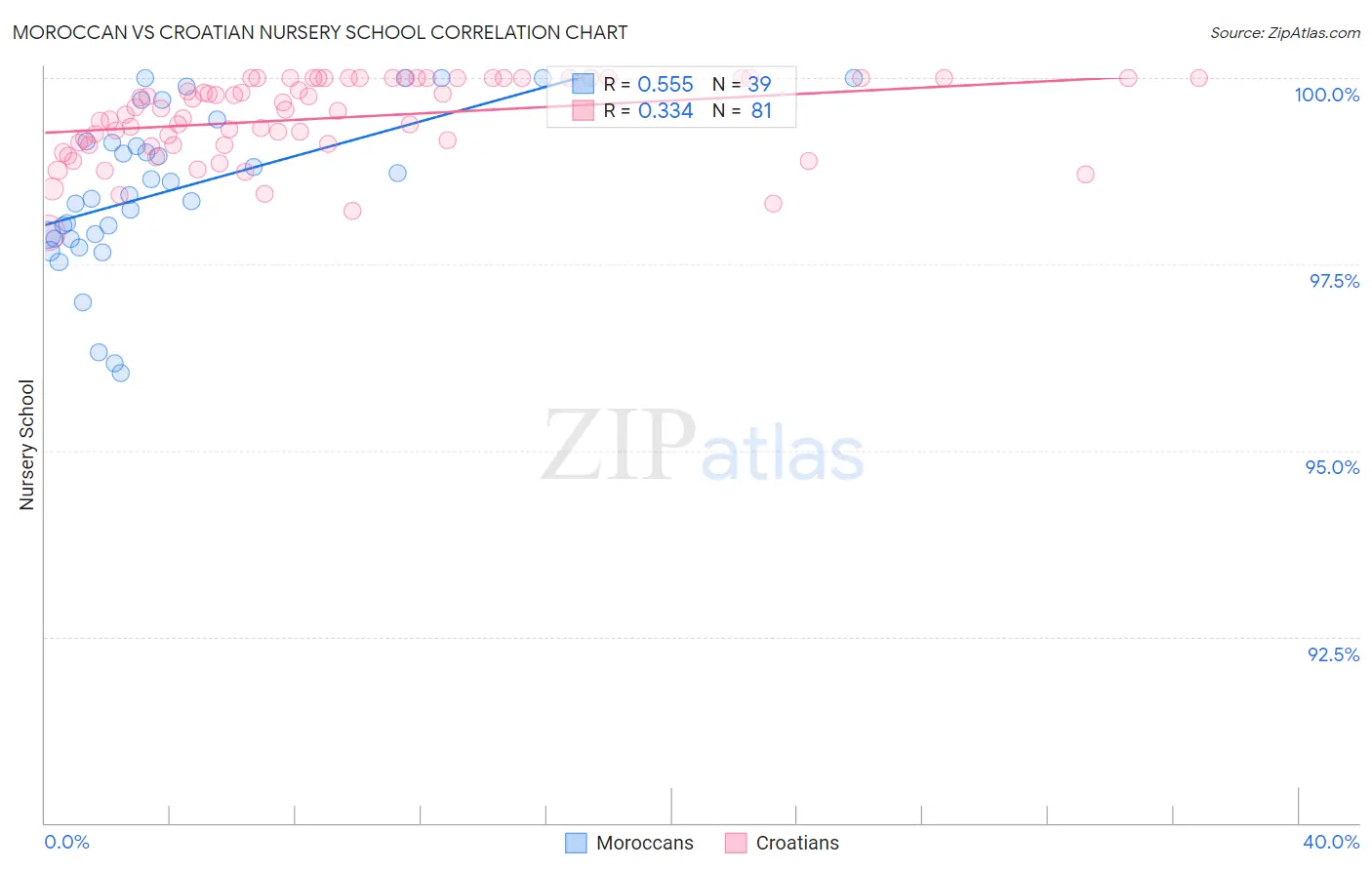 Moroccan vs Croatian Nursery School