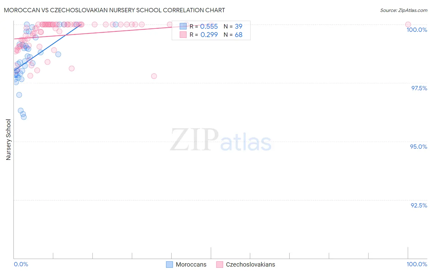 Moroccan vs Czechoslovakian Nursery School