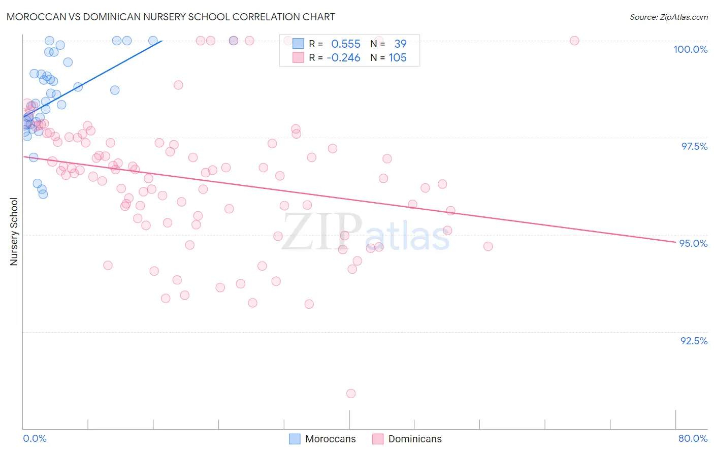 Moroccan vs Dominican Nursery School