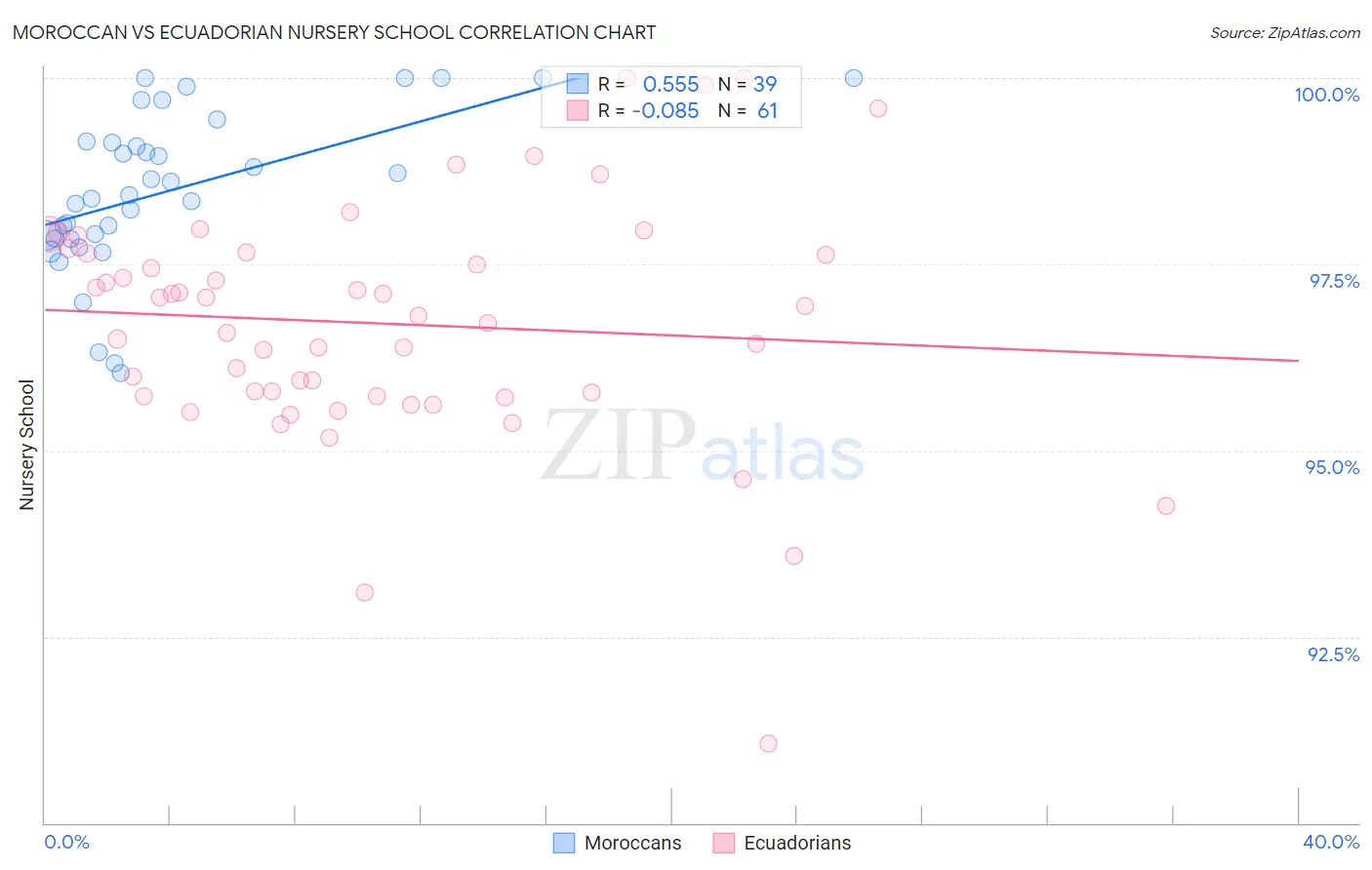 Moroccan vs Ecuadorian Nursery School