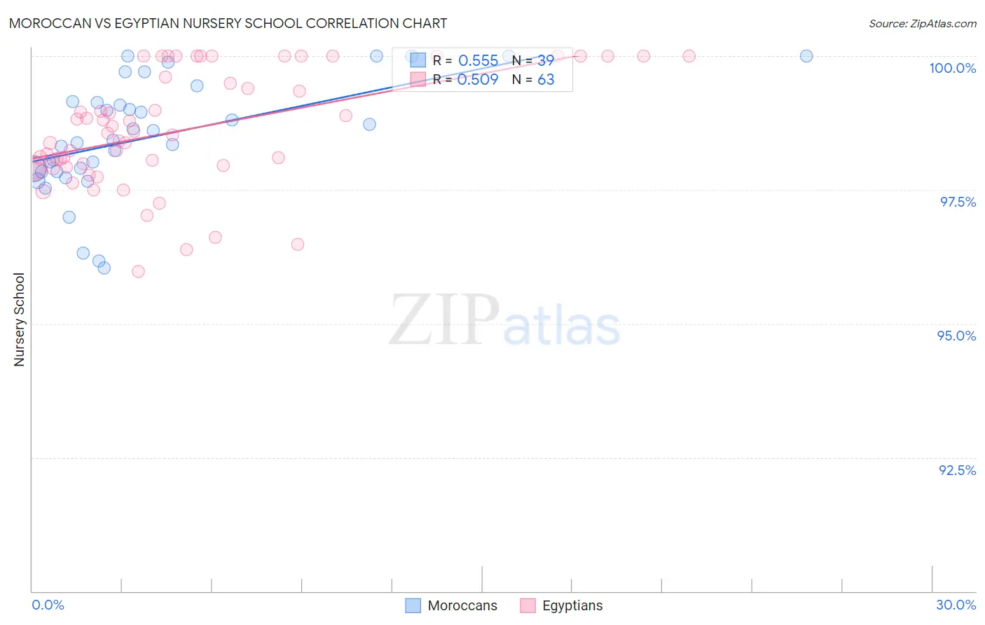 Moroccan vs Egyptian Nursery School