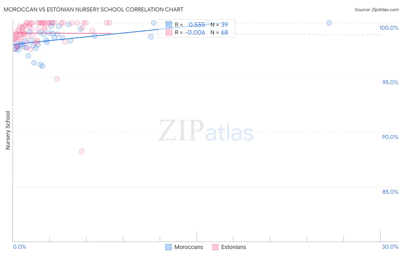 Moroccan vs Estonian Nursery School