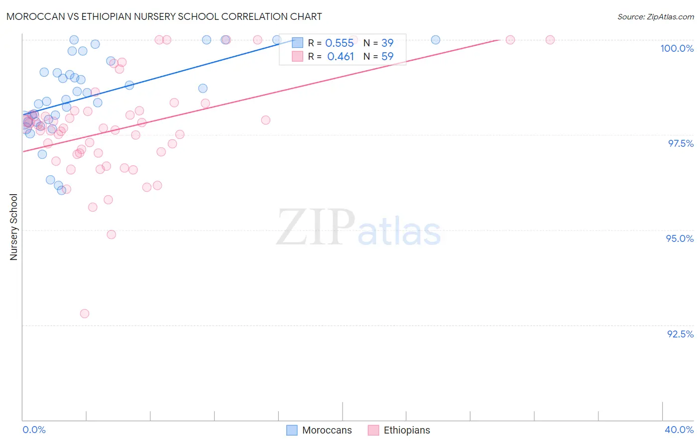 Moroccan vs Ethiopian Nursery School