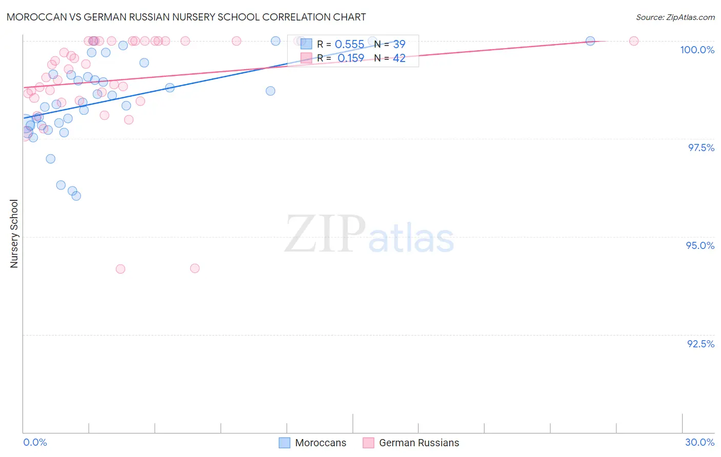 Moroccan vs German Russian Nursery School