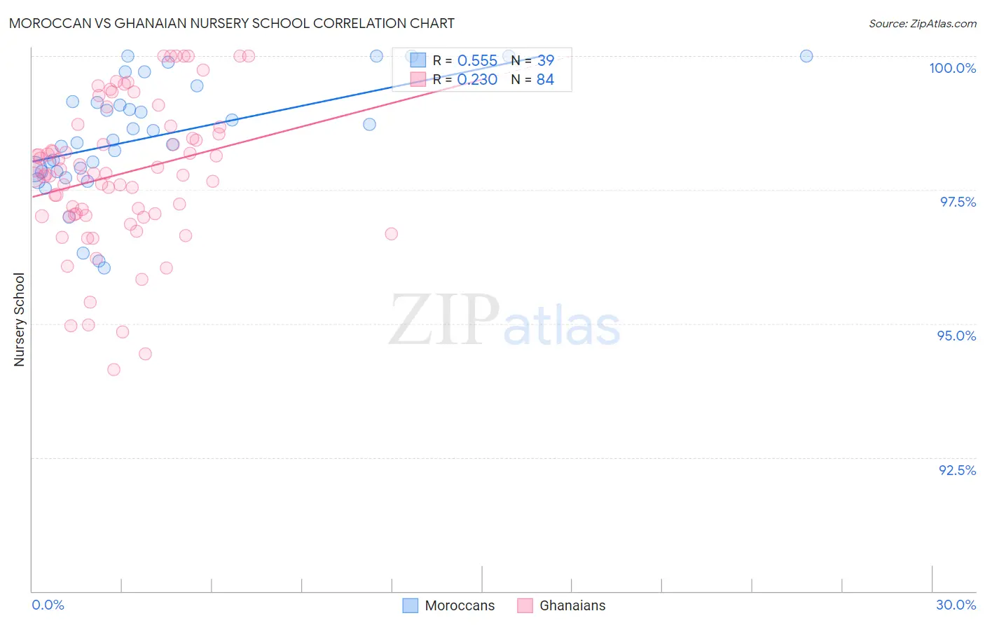 Moroccan vs Ghanaian Nursery School