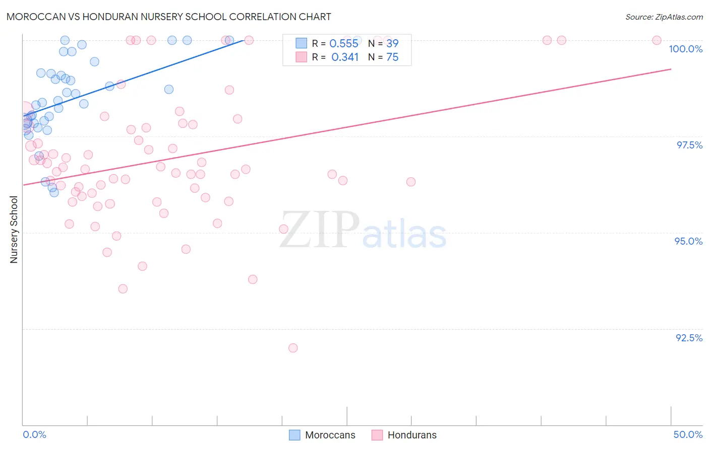 Moroccan vs Honduran Nursery School