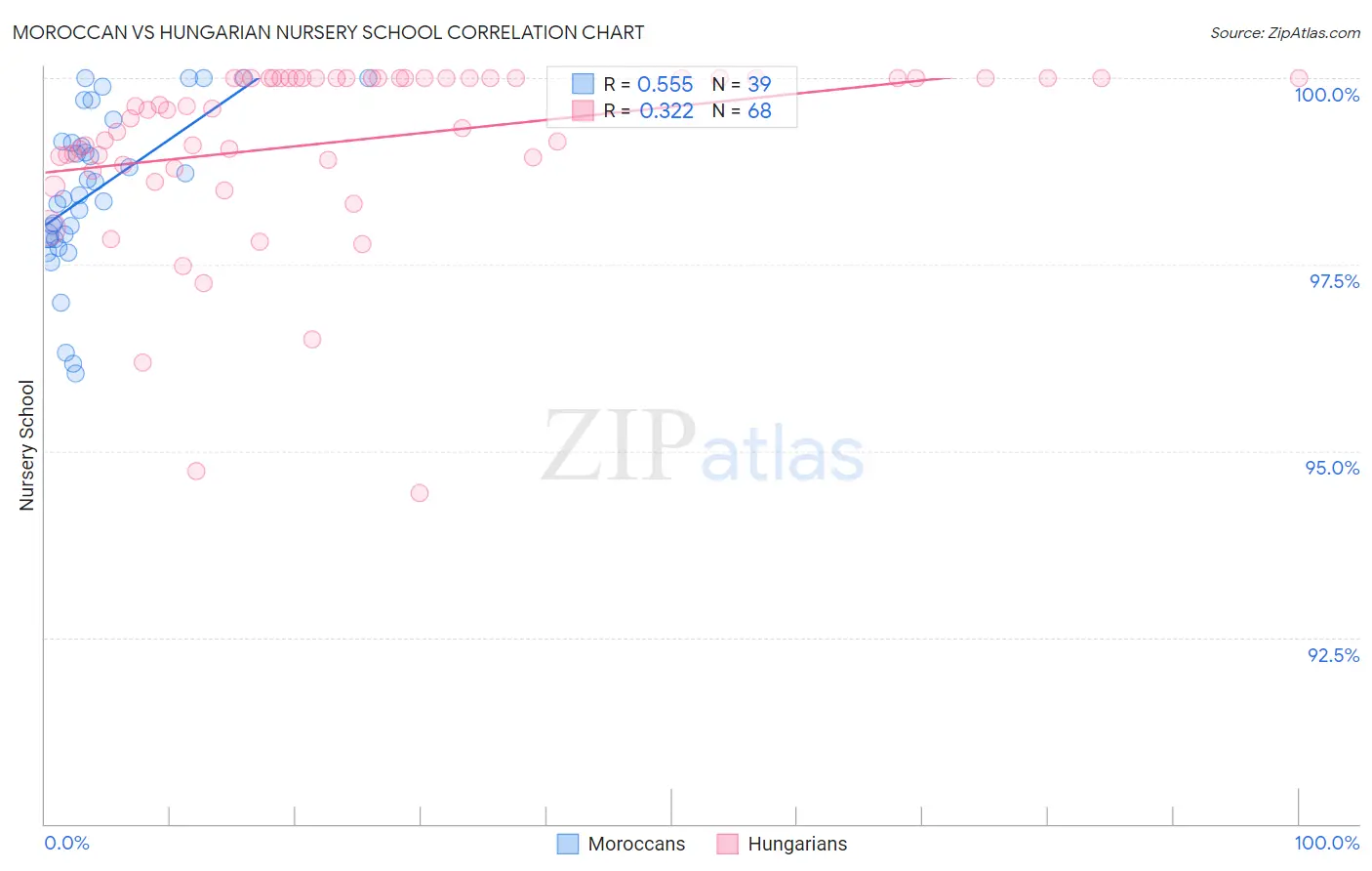 Moroccan vs Hungarian Nursery School