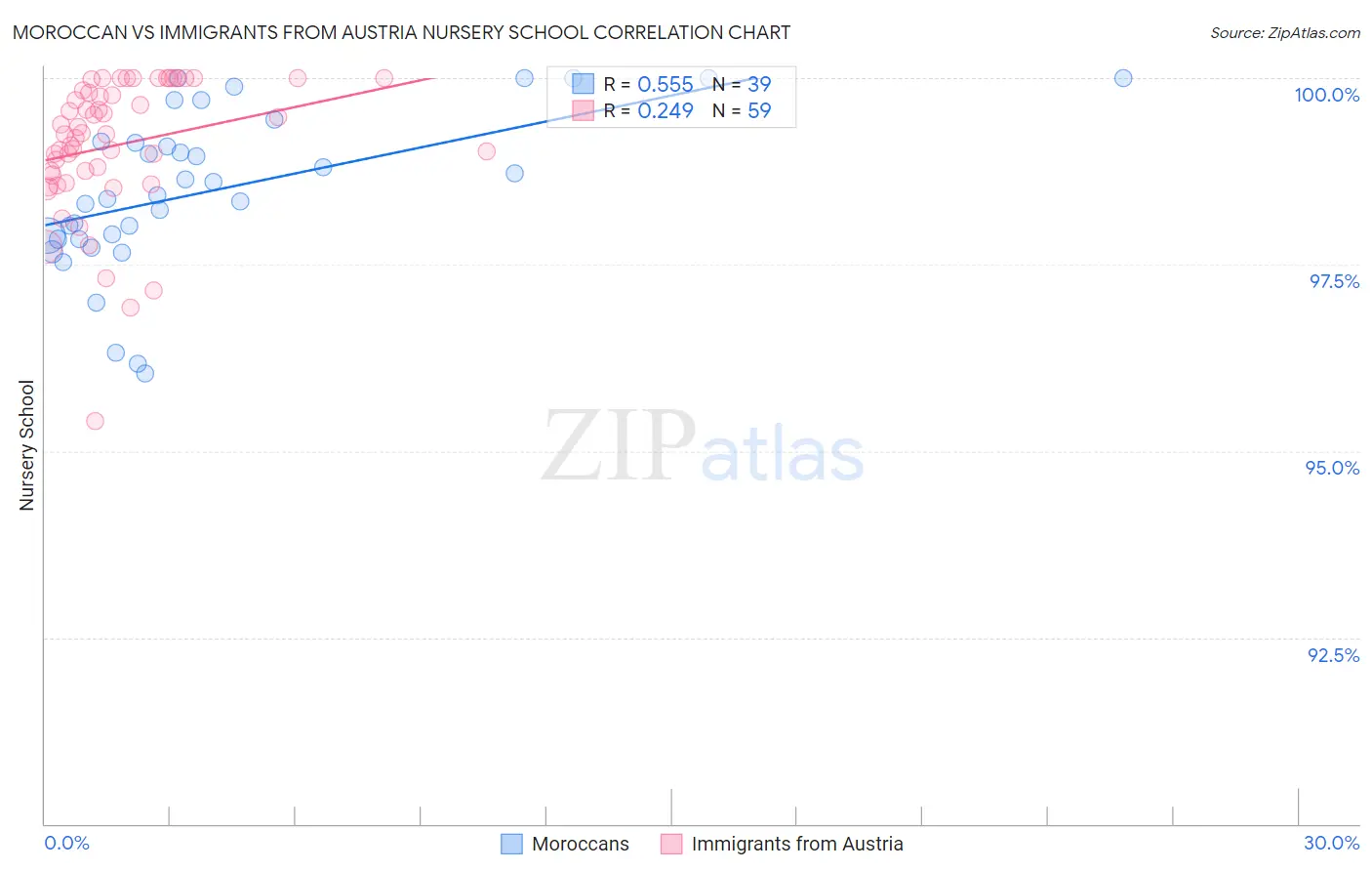 Moroccan vs Immigrants from Austria Nursery School