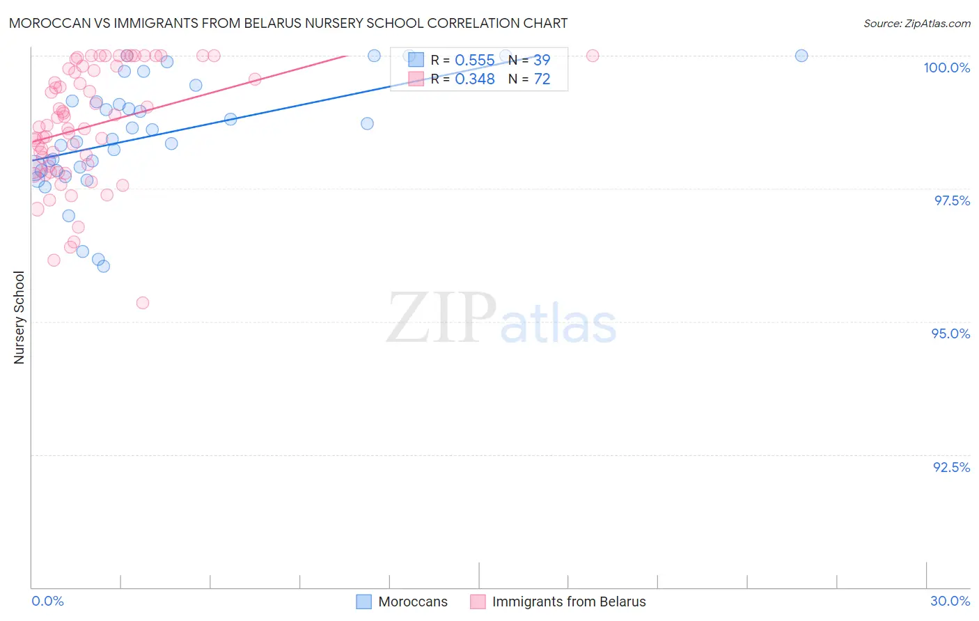 Moroccan vs Immigrants from Belarus Nursery School