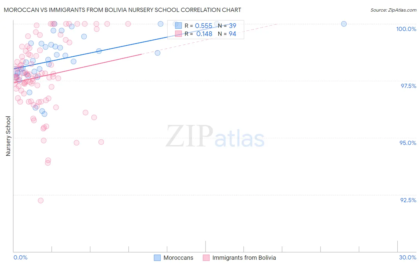 Moroccan vs Immigrants from Bolivia Nursery School