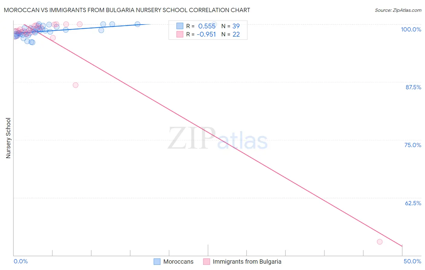 Moroccan vs Immigrants from Bulgaria Nursery School