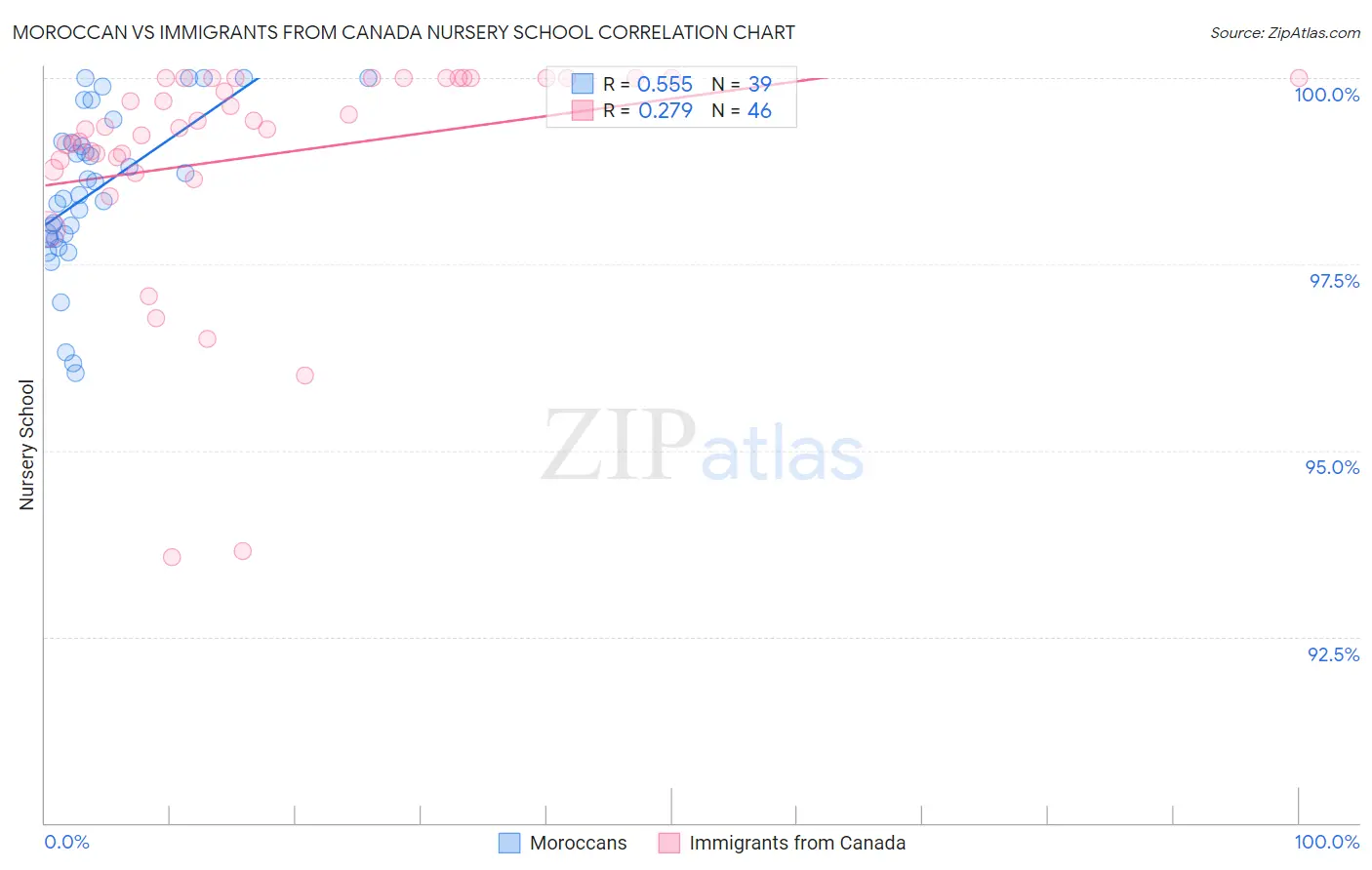 Moroccan vs Immigrants from Canada Nursery School