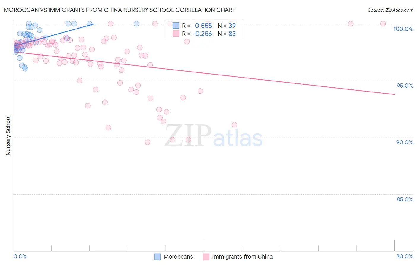 Moroccan vs Immigrants from China Nursery School