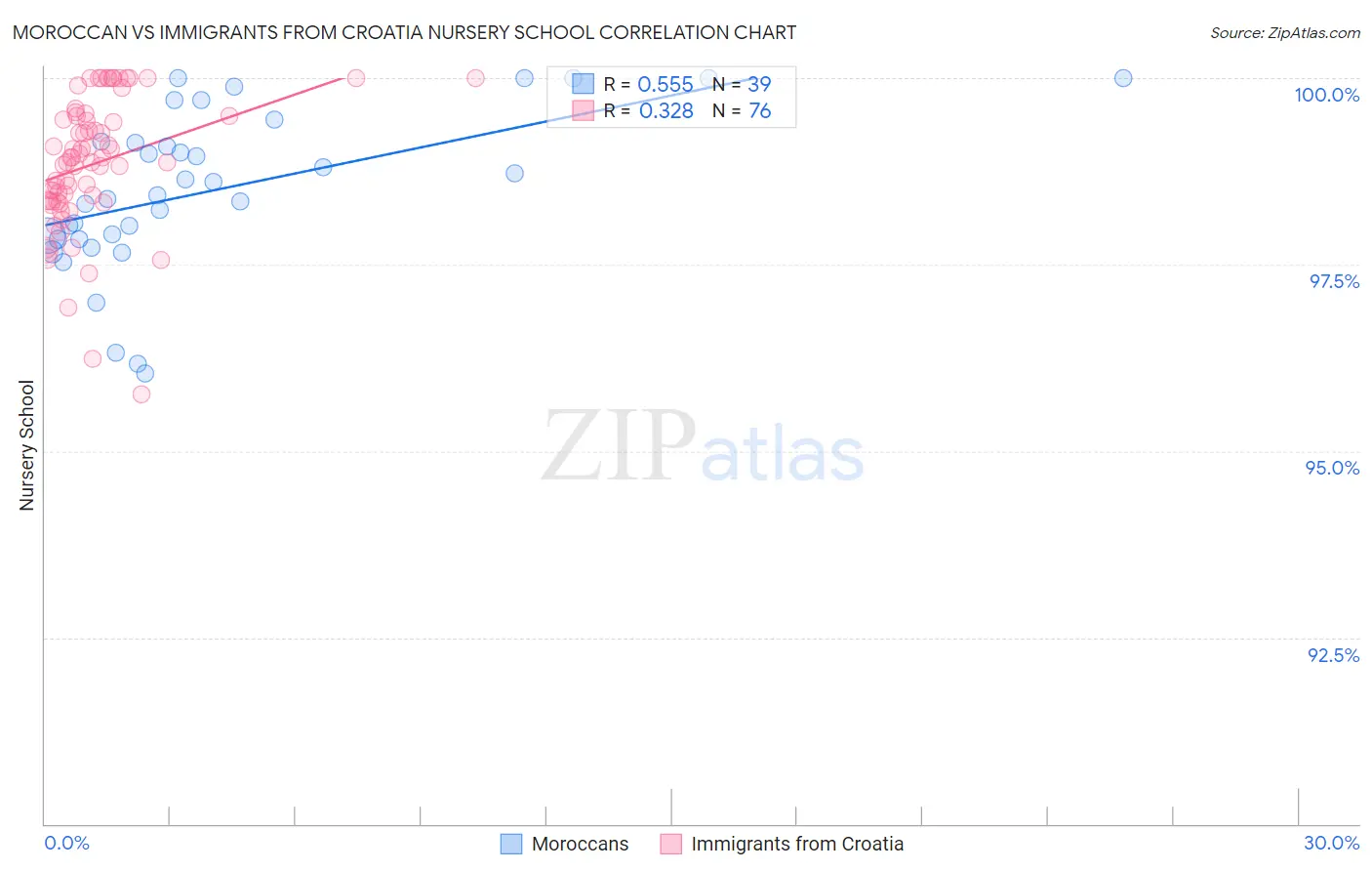 Moroccan vs Immigrants from Croatia Nursery School