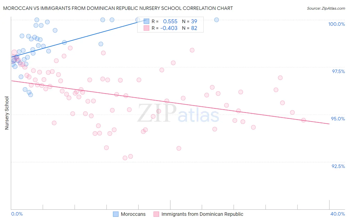 Moroccan vs Immigrants from Dominican Republic Nursery School