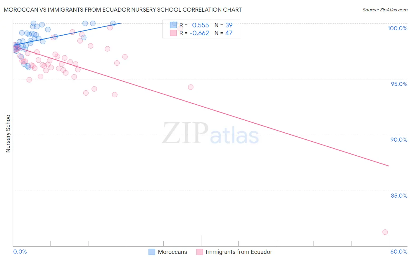 Moroccan vs Immigrants from Ecuador Nursery School