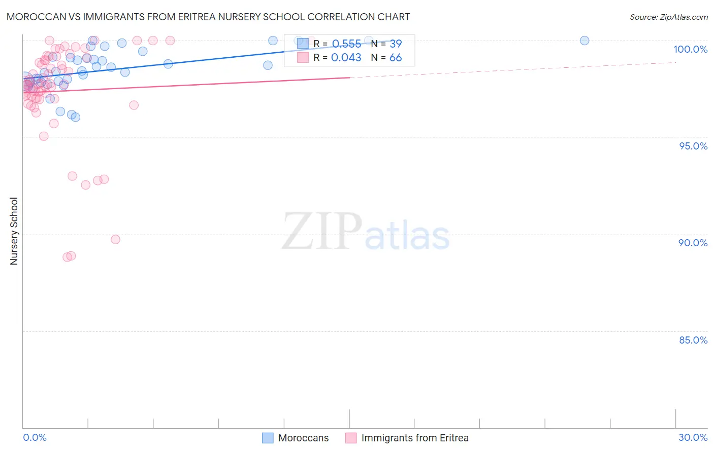 Moroccan vs Immigrants from Eritrea Nursery School