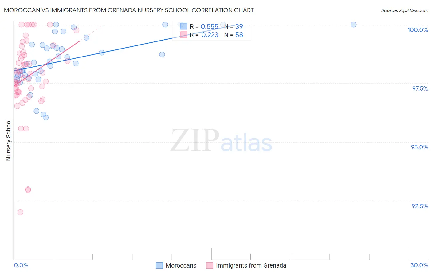 Moroccan vs Immigrants from Grenada Nursery School