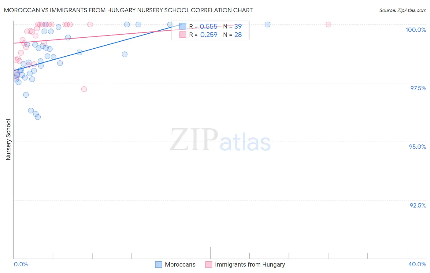 Moroccan vs Immigrants from Hungary Nursery School