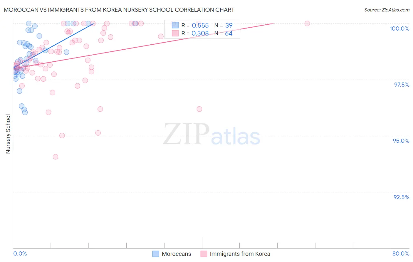 Moroccan vs Immigrants from Korea Nursery School