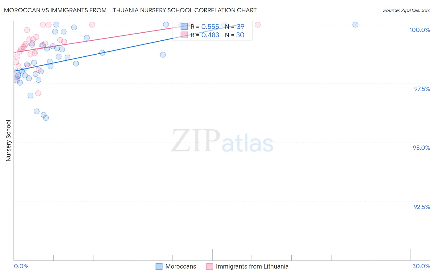 Moroccan vs Immigrants from Lithuania Nursery School