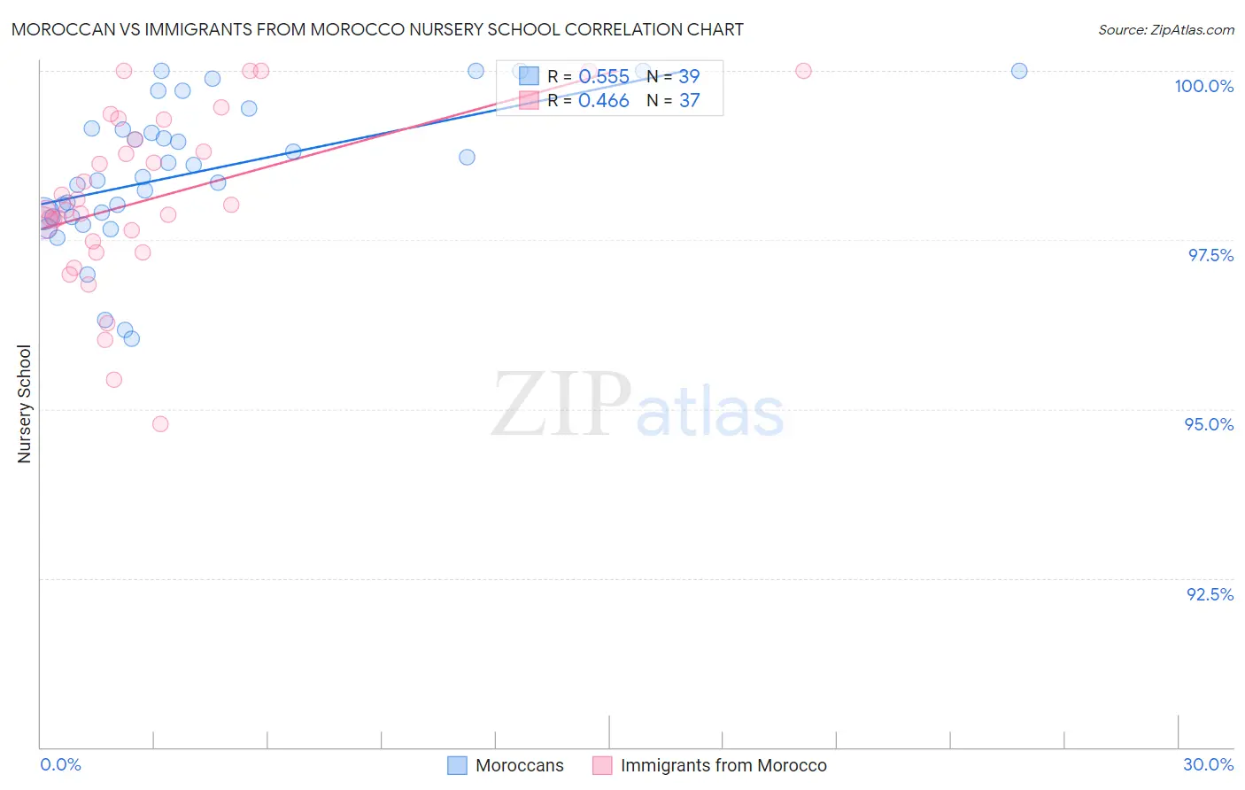 Moroccan vs Immigrants from Morocco Nursery School