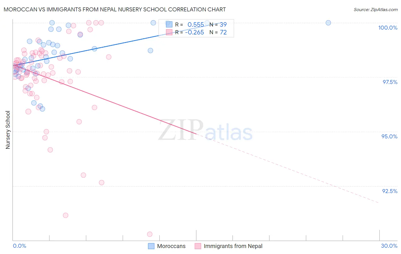 Moroccan vs Immigrants from Nepal Nursery School