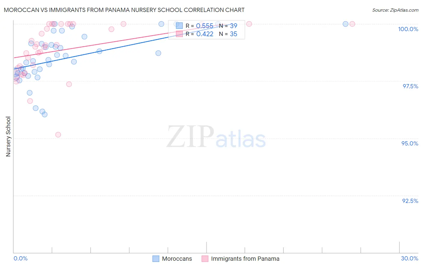 Moroccan vs Immigrants from Panama Nursery School