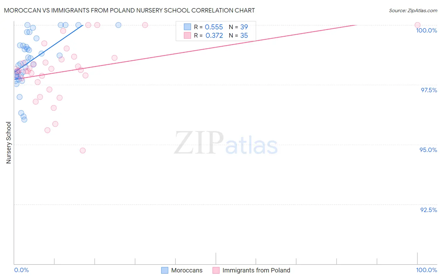 Moroccan vs Immigrants from Poland Nursery School