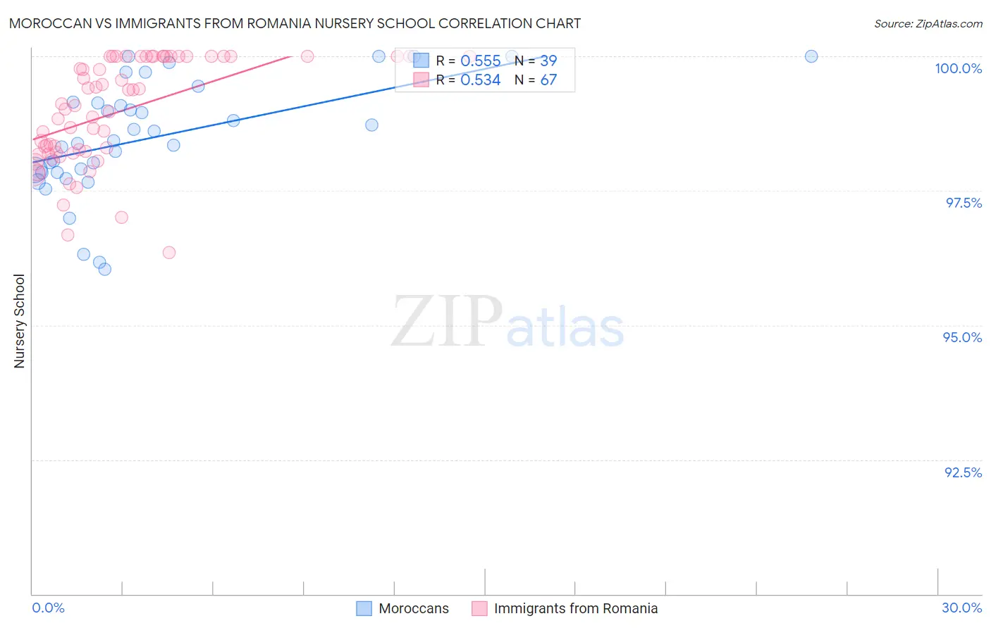 Moroccan vs Immigrants from Romania Nursery School