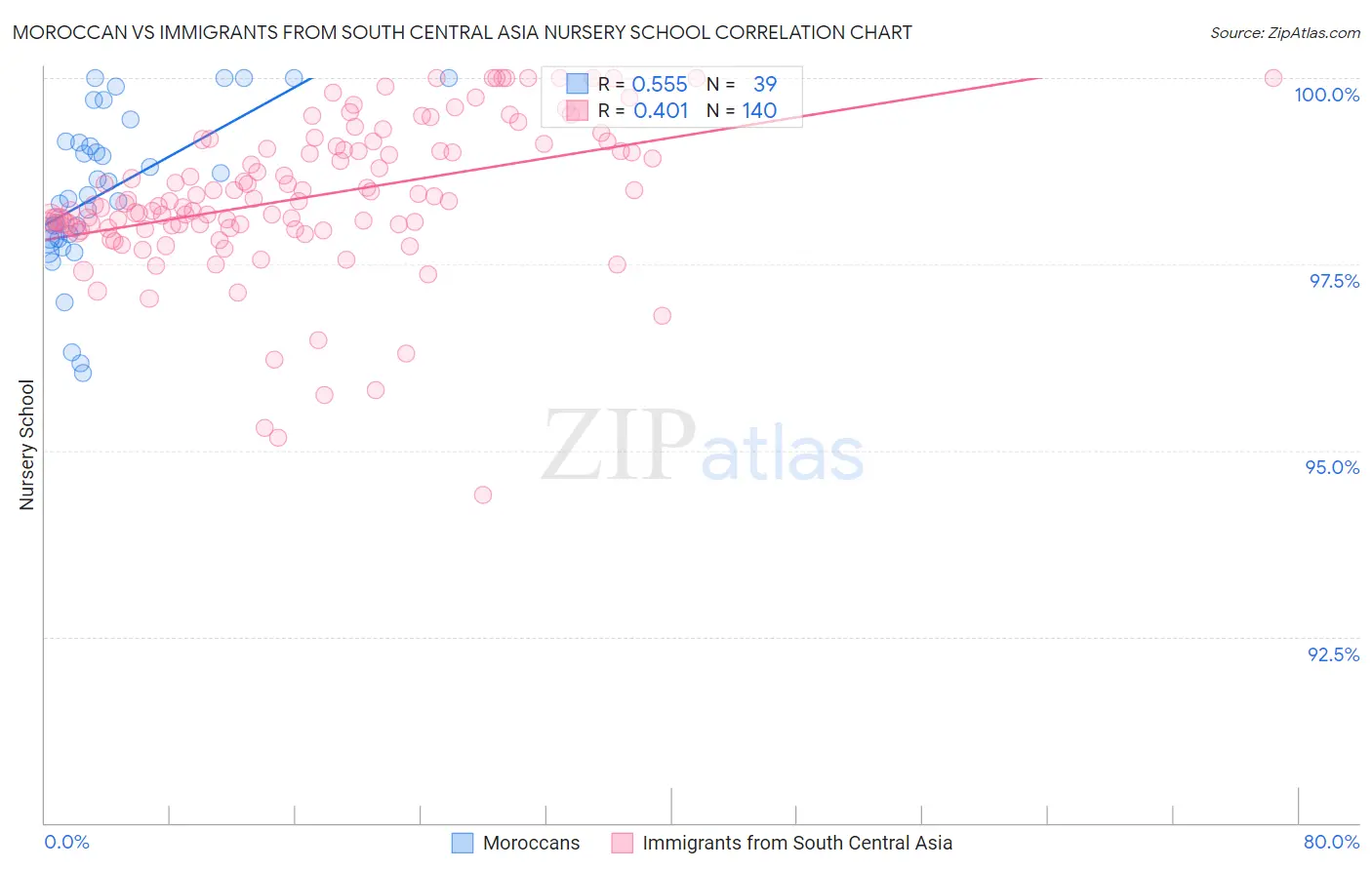 Moroccan vs Immigrants from South Central Asia Nursery School