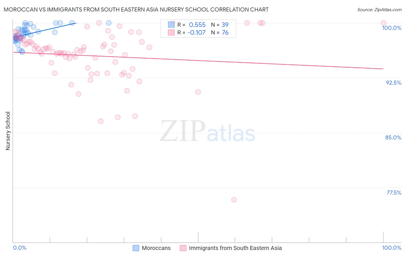 Moroccan vs Immigrants from South Eastern Asia Nursery School