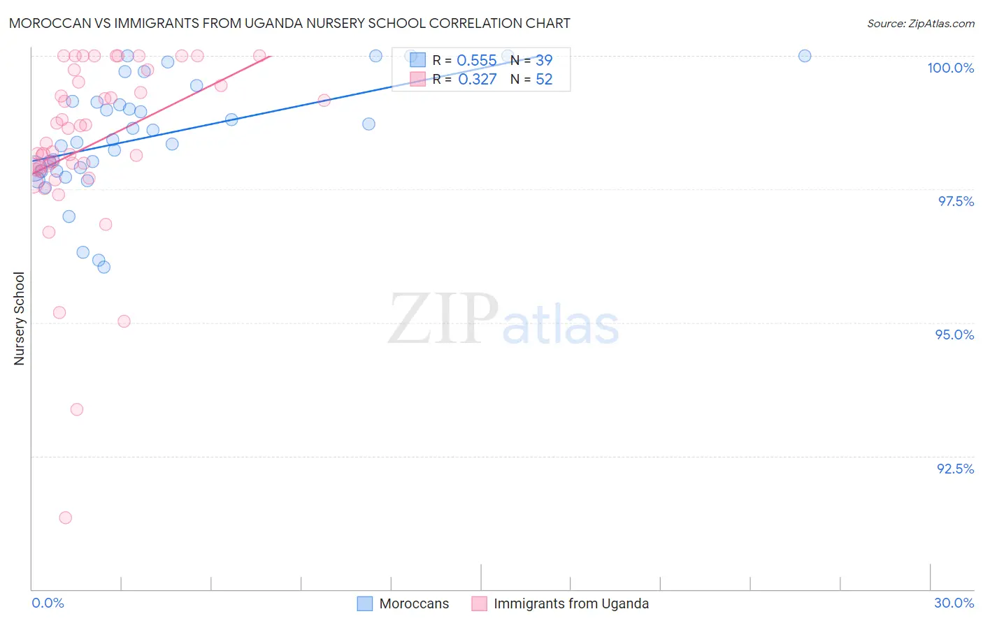 Moroccan vs Immigrants from Uganda Nursery School
