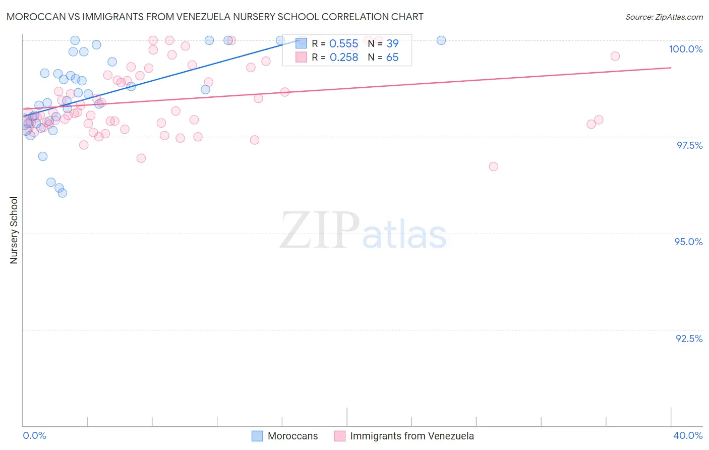 Moroccan vs Immigrants from Venezuela Nursery School