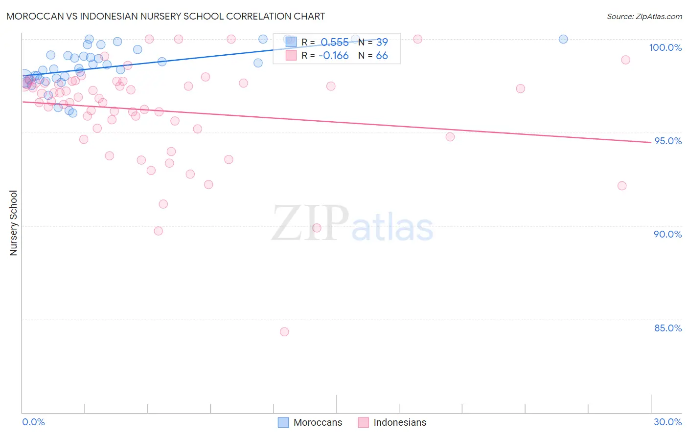 Moroccan vs Indonesian Nursery School