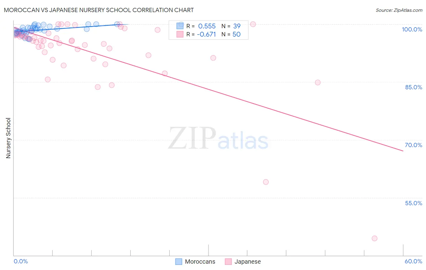 Moroccan vs Japanese Nursery School