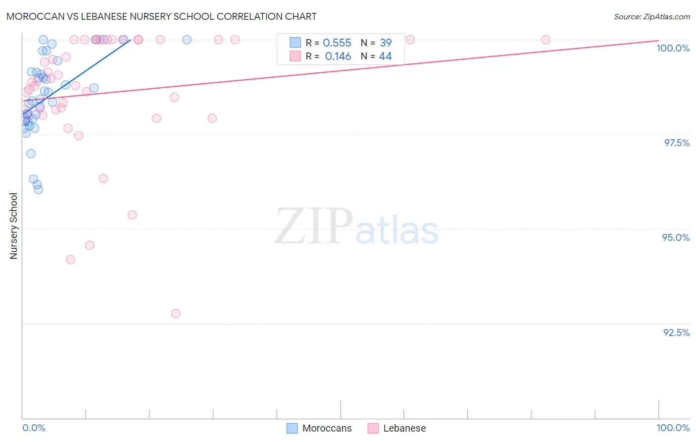 Moroccan vs Lebanese Nursery School