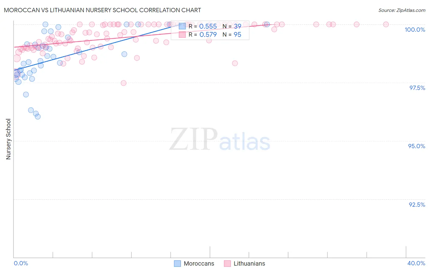 Moroccan vs Lithuanian Nursery School