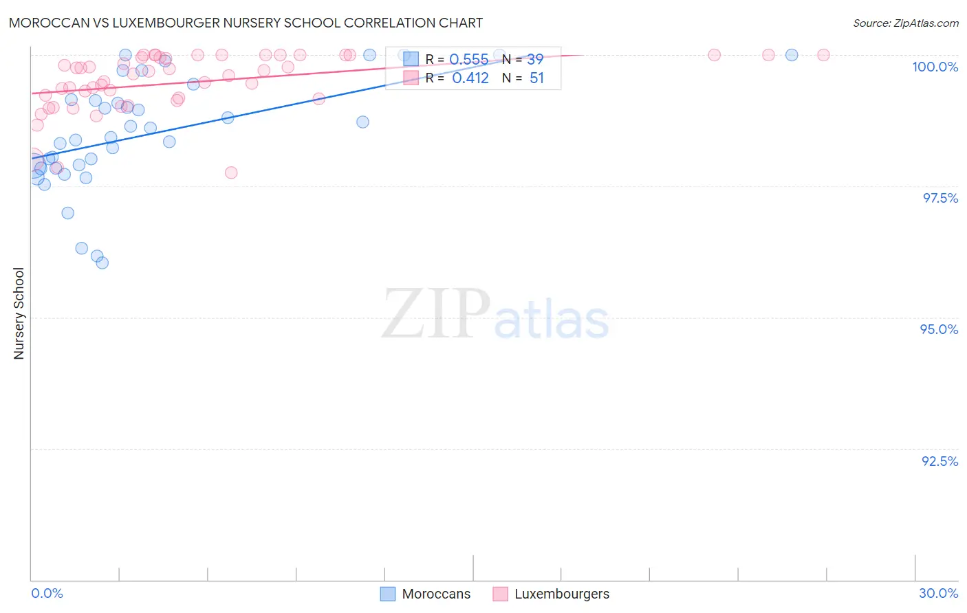 Moroccan vs Luxembourger Nursery School