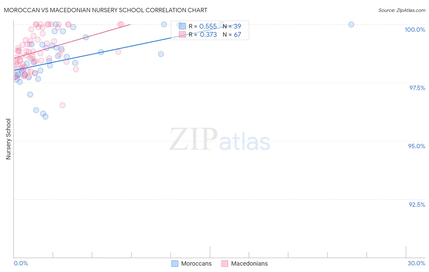 Moroccan vs Macedonian Nursery School